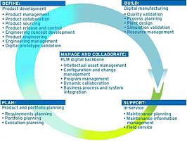 Teamcenter&#8217;s business process domain solutions streamline processes throughout the product&#8217;s lifecycle